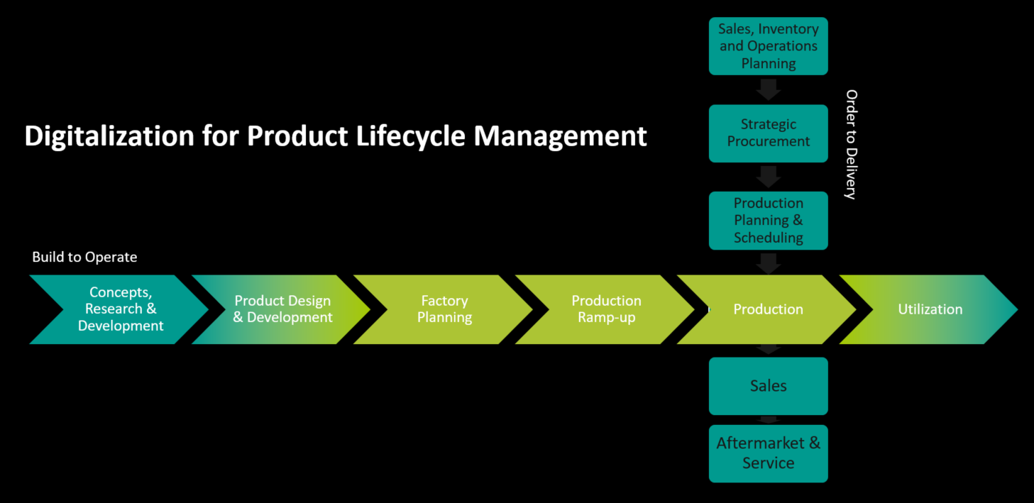 https://cenit.fastsuite.cn/wiki/digitalization_for_product_lifecycle_management.png